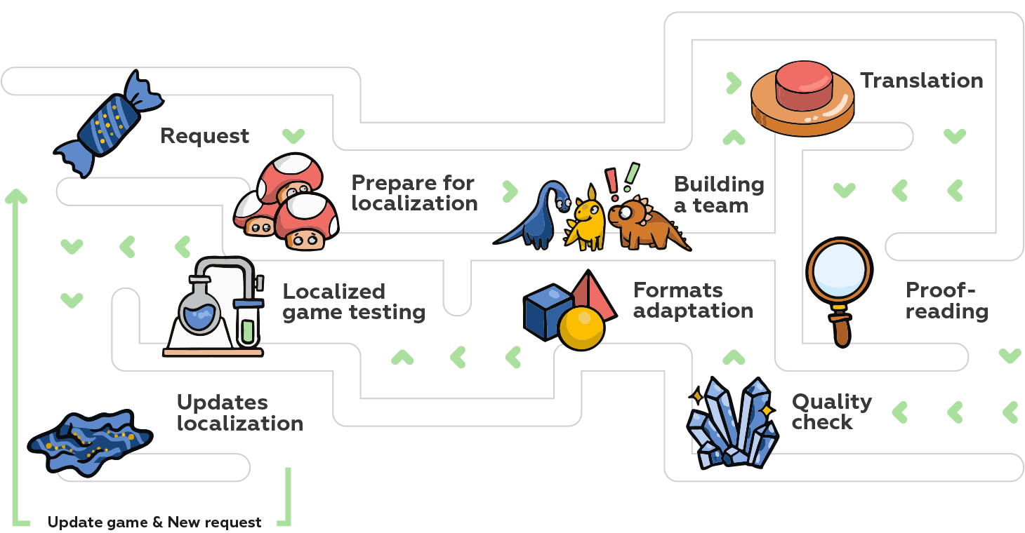 Mobile Game Localization Best Practices: How to Succeed in Southeast Asian Markets Without Common Pitfalls(图2)